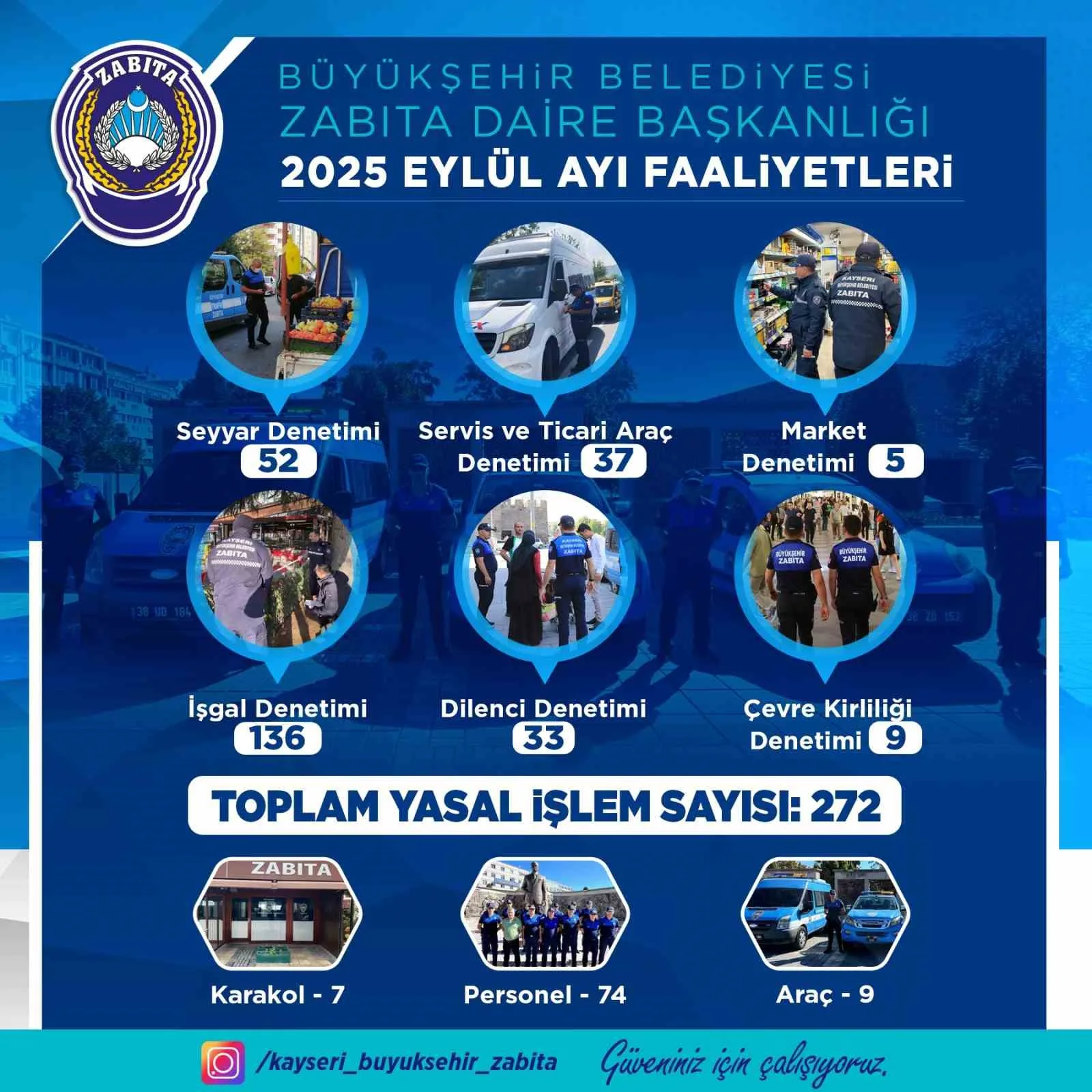 Kayseri Büyükşehir Belediyesi Zabıta Daire Başkanlığı, Eylül ayında 383 denetim