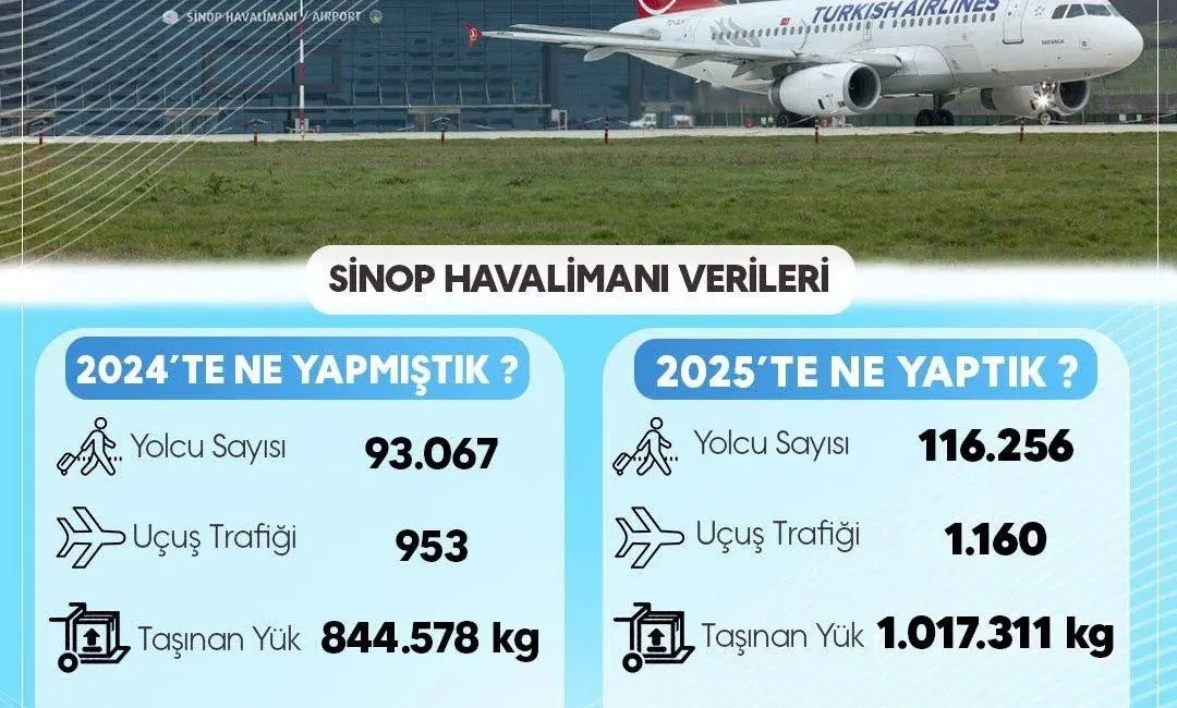 Sinop Havalimanı’nda yolcu ve uçuş trafiği arttı Sinop Havalimanı’nda 2025 yılında yolcu, uçuş ve yük trafiğinde artış