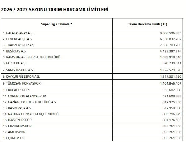 Süper Lig’de 2026-2027 sezonu harcama limitleri açıklandı Türkiye Futbol Federasyonu (TFF), Trendyol Süper Lig’de yer alan kulüplerin